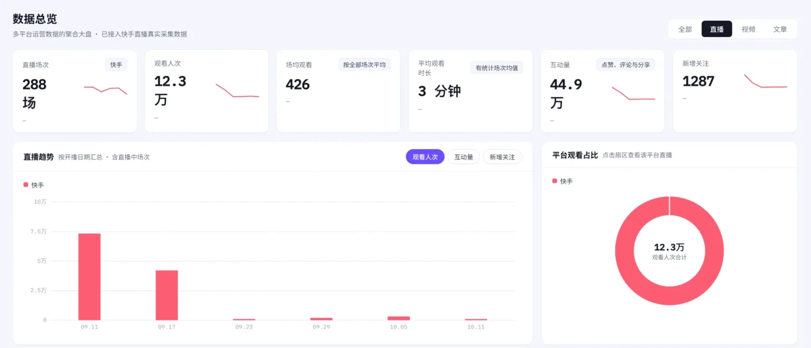 数据总览界面：多平台聚合的场次、观看、互动与新增关注，直播趋势与平台观看占比