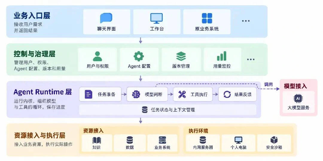 花椒 Agent 平台四层架构：业务入口层、控制与治理层、Agent Runtime 层、资源接入与执行层